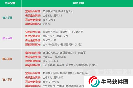 創(chuàng)造與魔法寵物融合表2024最新 最新寵物融合配方公式一覽