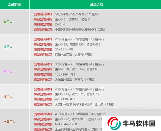 創(chuàng)造與魔法寵物融合表2024最新 最新寵物融合配方公式一覽