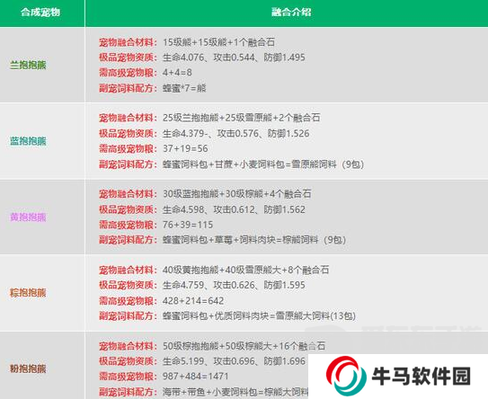 創(chuàng)造與魔法寵物融合表2024最新 最新寵物融合配方公式一覽