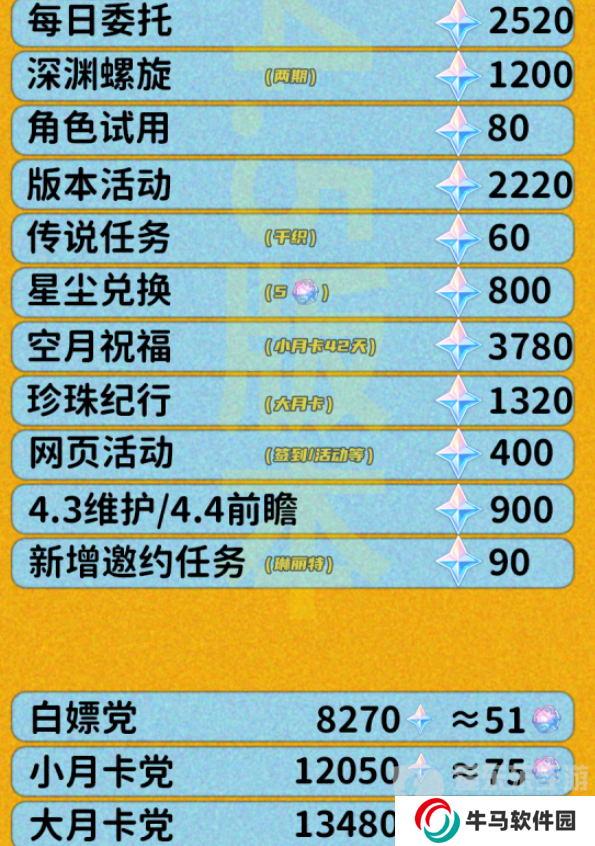 原神4.5版本原石有多少個 4.5版本原石數(shù)量匯總