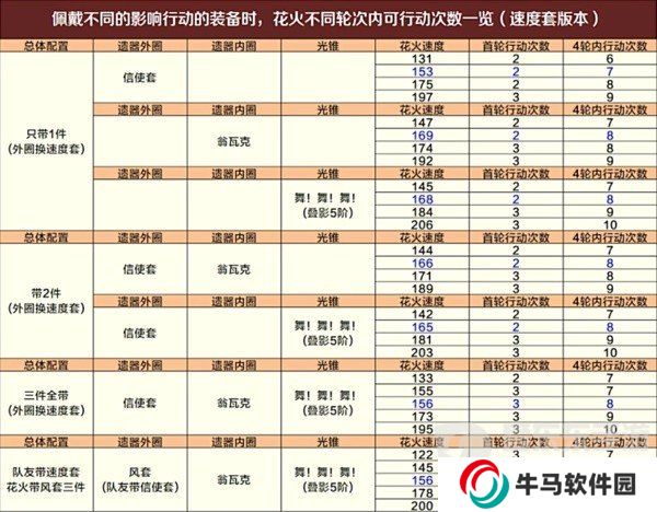 崩壞星穹鐵道舌燦蓮花平民怎么過 舌燦蓮花平民滿星通關(guān)攻略