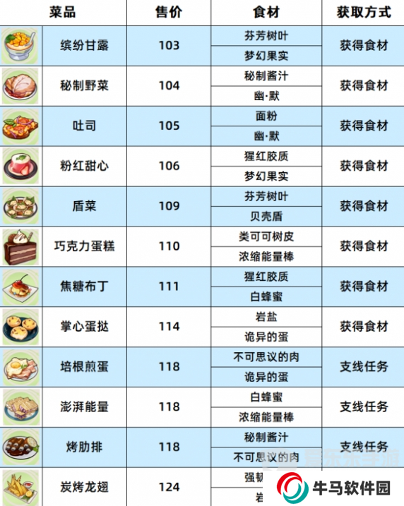 崩壞3數(shù)海尋饌一期菜譜有哪些 數(shù)海尋饌一期菜譜配方匯總