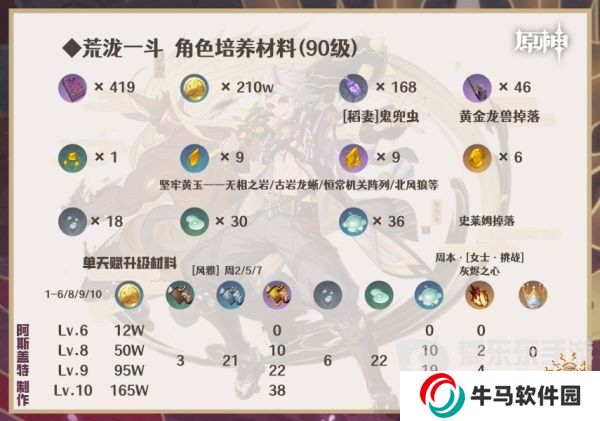 原神荒瀧一斗突破材料 荒瀧一斗突破材料有哪些