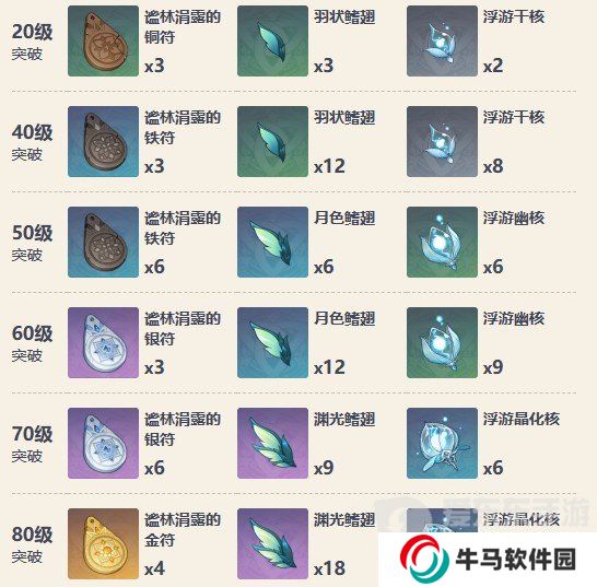 原神沙中偉賢的對答突破材料有哪些 偉賢的對答突破材料詳解