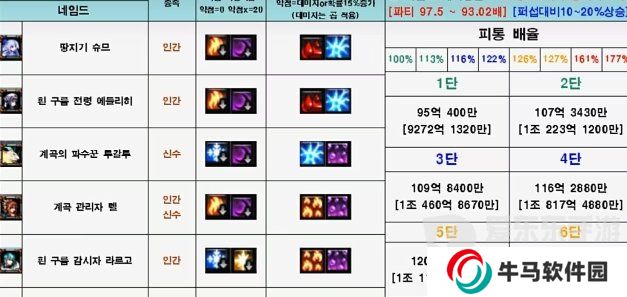 DNF超世界模式門檻傷害 DNF超世界模式需要多少傷害才能過