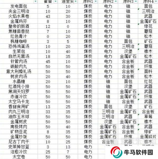 假未來菜譜配方大全 假未來2024最新菜譜合集