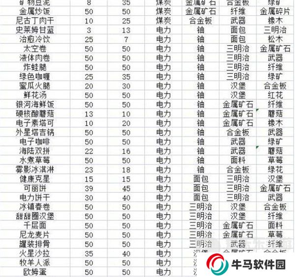 假未來菜譜配方大全 假未來2024最新菜譜合集