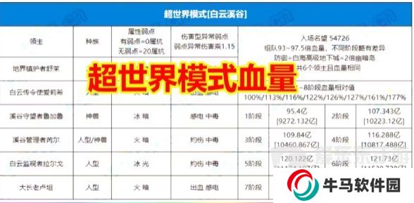 DNF新副本3.21超世界模式詳解！超世界模式血量+難度+規(guī)則