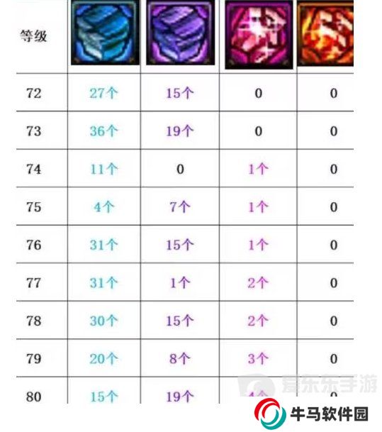 DNF分解史詩“狗糧”測算！粉色消耗大量狗眼 DNF喂養(yǎng)藍紫色材料最劃算