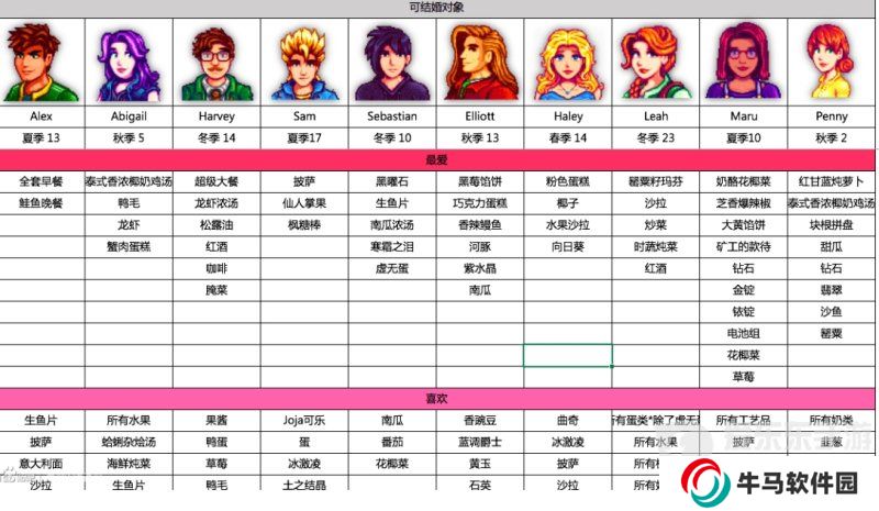 星露谷物語人物喜好大全 星露谷物語人物都喜歡什么圖鑒